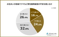お住まいの地域でクマなど野生動物被害の不安を感じるか（提供画像）