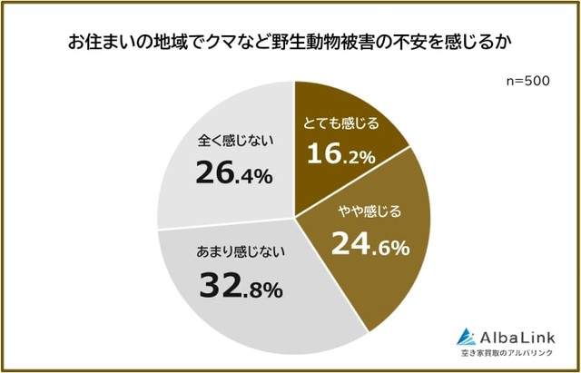 お住まいの地域でクマなど野生動物被害の不安を感じるか（提供画像）
