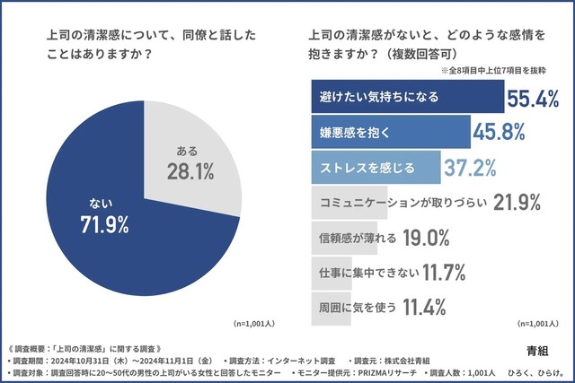上司の清潔感について、同僚と話したことがある人の割合（提供画像）