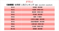 首都圏における始発駅ランキング（提供画像）