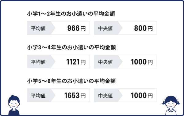 小学生のお小遣い 平均額や使い方のルールは？ ｜ 朝日小学生新聞 朝日中高生新聞