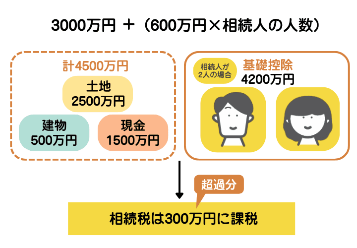 相続税を算出する際の目安を示した図解。相続人が2人の場合は、基礎控除は4200万円となり、それを超える額に対して相続税が課税される