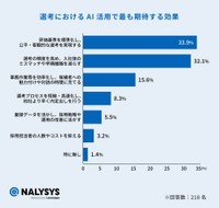 今後、AIを選考に活用することで期待する効果（提供画像）