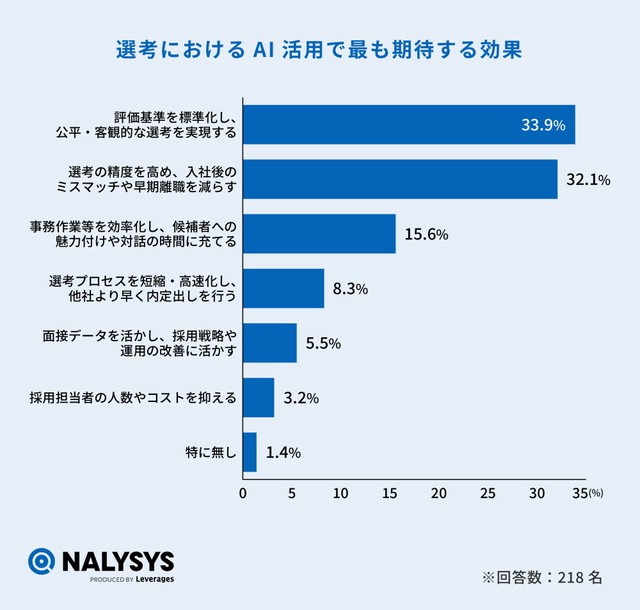今後、AIを選考に活用することで期待する効果（提供画像）