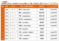 【首都圏版】買って住みたい街（駅）ランキング（提供画像）