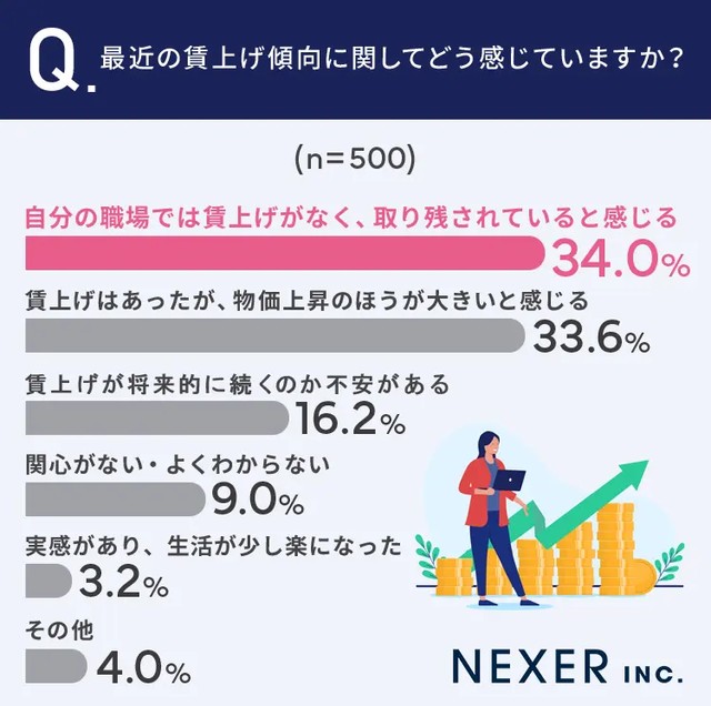 最近の賃上げ傾向に関してどう感じていますか？（提供画像）