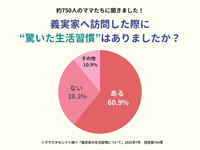 義実家の生活習慣に「驚いた」ママは6割超（提供画像）