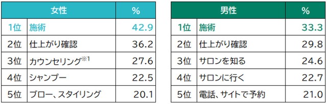 美容室を「また利用したい」と思った場面（提供画像）
