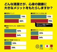 どんな清潔さが、心身の健康に大きなメリットをもたらしますか？（提供画像）