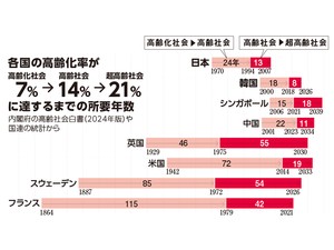 【１分でわかる】老いる韓国の今とこれから　高齢化と少子化の原因はどこに？　　　