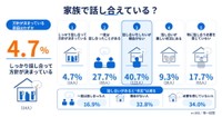 実家の将来について、親や兄弟姉妹と話し合ったことがあるか（提供画像）