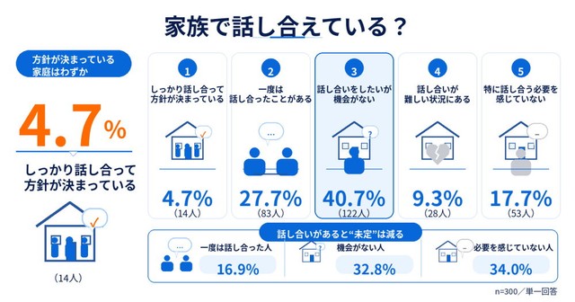 実家の将来について、親や兄弟姉妹と話し合ったことがあるか（提供画像）