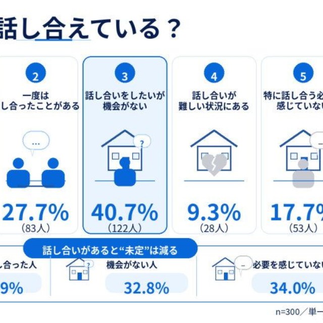 実家の将来について、親や兄弟姉妹と話し合ったことがあるか（提供画像）