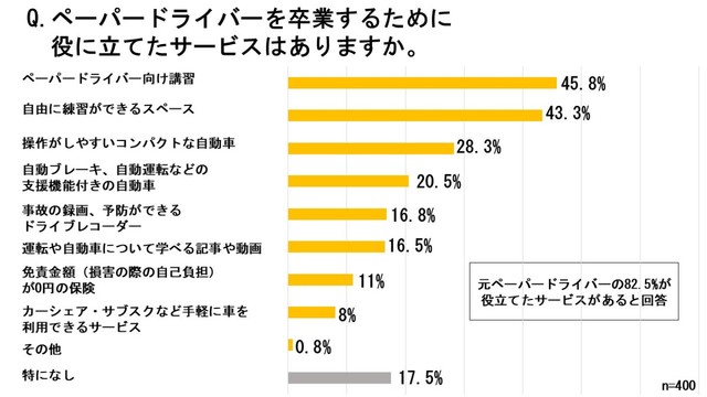 元ペーパードライバーがペーパードライバーを卒業するために役立てたサービス（出典：三井住友海上火災保険株式会社）