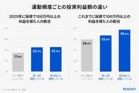 運動頻度ごとの投資利益額の違い（出典：RENOSY調べ「運動習慣と投資に関する調査2025」）