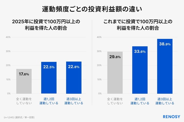 運動頻度ごとの投資利益額の違い（出典：RENOSY調べ「運動習慣と投資に関する調査2025」）
