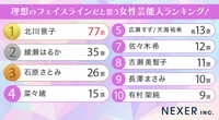 全国の女性400人に聞いた「理想のフェイスラインだと思う女性芸能人」（株式会社NEXER・HAABクリニック調べ）