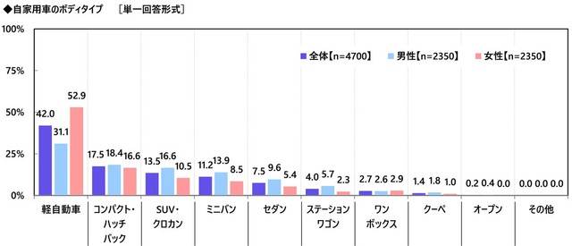 自家用車のボディタイプ（提供画像）