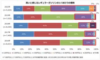 高いと感じる1Lあたりのレギュラーガソリン価格（提供画像）