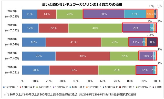 高いと感じる1Lあたりのレギュラーガソリン価格（提供画像）