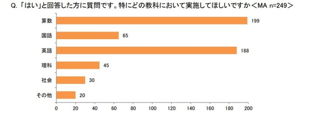 特にどの教科において実施してほしいですか（出典：イー・ラーニング研究所調べ）