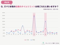 【男女別】女性が子供を持てる（妊娠・出産ができる）タイムリミットは何歳までと思うか（提供画像）