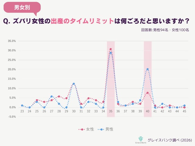 【男女別】女性が子供を持てる（妊娠・出産ができる）タイムリミットは何歳までと思うか（提供画像）