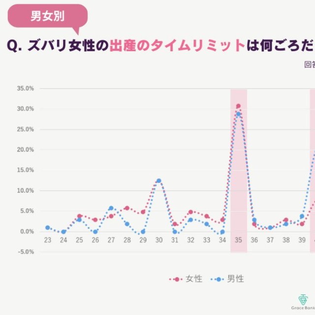 【男女別】女性が子供を持てる（妊娠・出産ができる）タイムリミットは何歳までと思うか（提供画像）