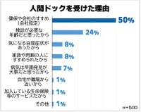 人間ドックを受けた理由（提供画像）