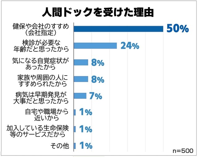 人間ドックを受けた理由（提供画像）