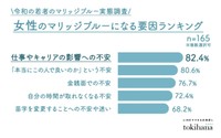 女性のマリッジブルーになる要因ランキング（提供画像）