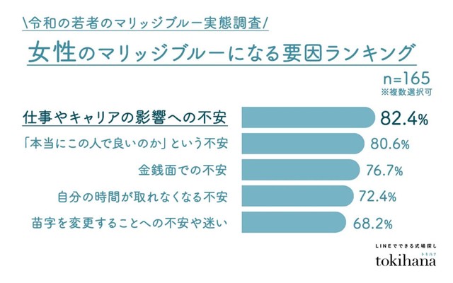 女性のマリッジブルーになる要因ランキング（提供画像）