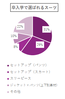 卒入学式で選ばれるスーツ