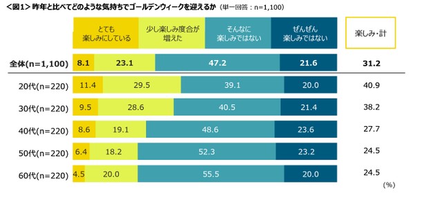 昨年と比べてどのような気持ちでゴールデンウィークを迎えるか（提供画像）
