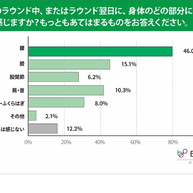 どの部分に疲労や痛み、不安を感じるか