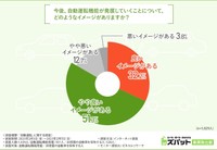 今後、自動運転機能が発展していくことについて（提供画像）