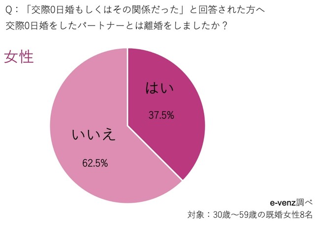 【女性】交際0日婚の離婚率（提供画像）