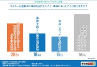 マイカーを運転中に事故を起こしたこと・事故にあったことはありますか？（提供画像）