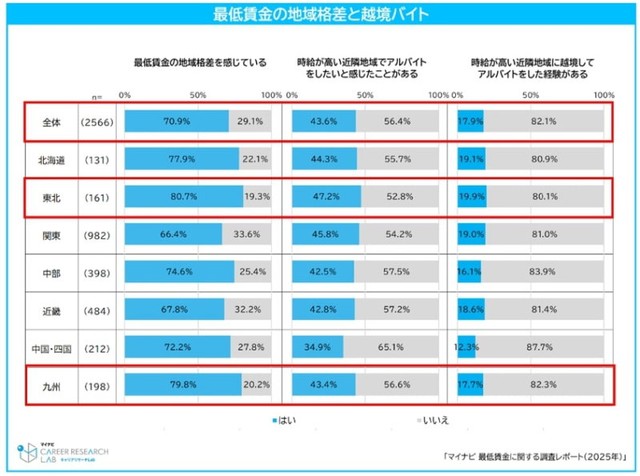 最低賃金の地域格差と越境バイト（提供画像）