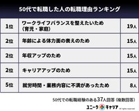 50代で転職した人の転職理由ランキング（提供画像）