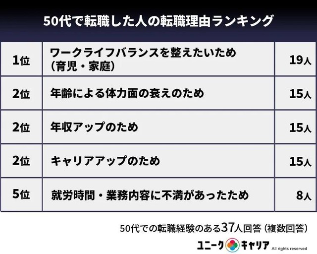 50代で転職した人の転職理由ランキング（提供画像）