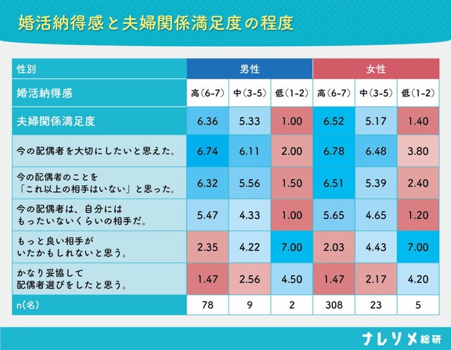 婚活納得感と夫婦関係満足度の程度（出典：ナレソメ総研／https://naresome.co.jp/note/relationship-satisfaction-3-elements/）