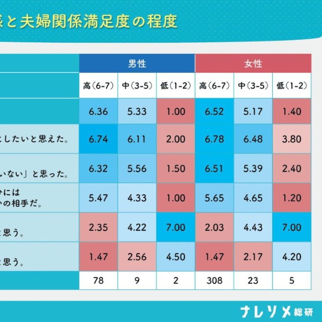婚活納得感と夫婦関係満足度の程度（出典：ナレソメ総研／https://naresome.co.jp/note/relationship-satisfaction-3-elements/）
