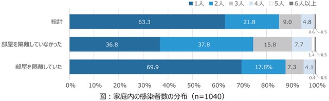家庭内の感染者数の分布（提供画像）
