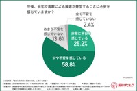 今後の害獣被害の不安