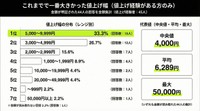 これまでで一番大きかった値上げ幅『値上げ経験がある方のみ』（提供画像）