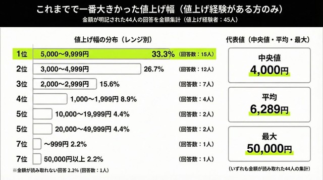 これまでで一番大きかった値上げ幅『値上げ経験がある方のみ』（提供画像）