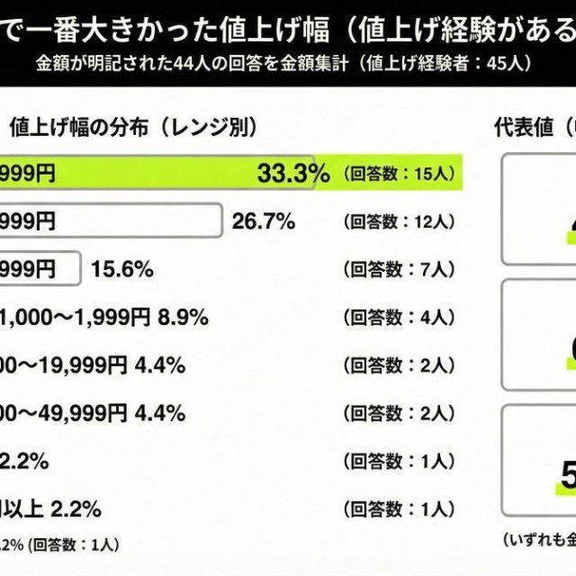 これまでで一番大きかった値上げ幅『値上げ経験がある方のみ』（提供画像）