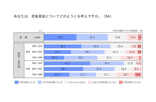 あなたは、老後資金についてどのようにお考えですか。（提供画像）