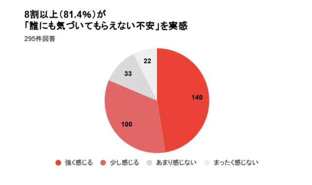 自分が倒れたりした際、「誰にも気づいてもらえない不安」8割以上が実感（提供画像）